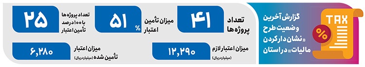 پایان خوش ۲۵ پروژه عمرانی در خراسان رضوی با نشان دار کردن مالیاتها پایان خوش ۲۵ پروژه عمرانی در خراسان رضوی با نشان دار کردن مالیاتها
