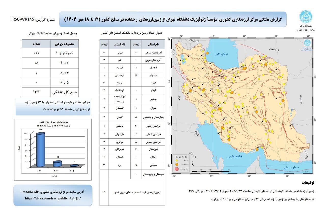 ثبت ۱۳۳ زلزله در کشور طی هفته دوم مهرماه ثبت ۱۳۳ زلزله در کشور طی هفته دوم مهرماه