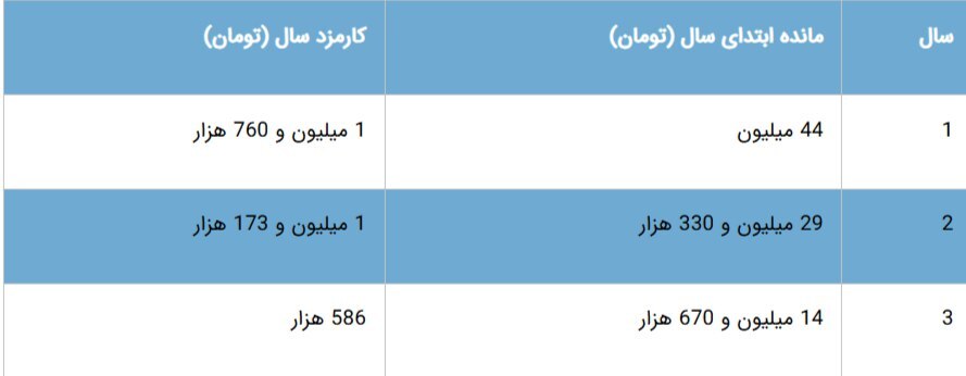 اقساط وام فرزندآوری ۱۴۰۴ چقدر است؟ + جدول جزئیات اقساط وام فرزندآوری ۱۴۰۴ چقدر است؟ + جدول جزئیات