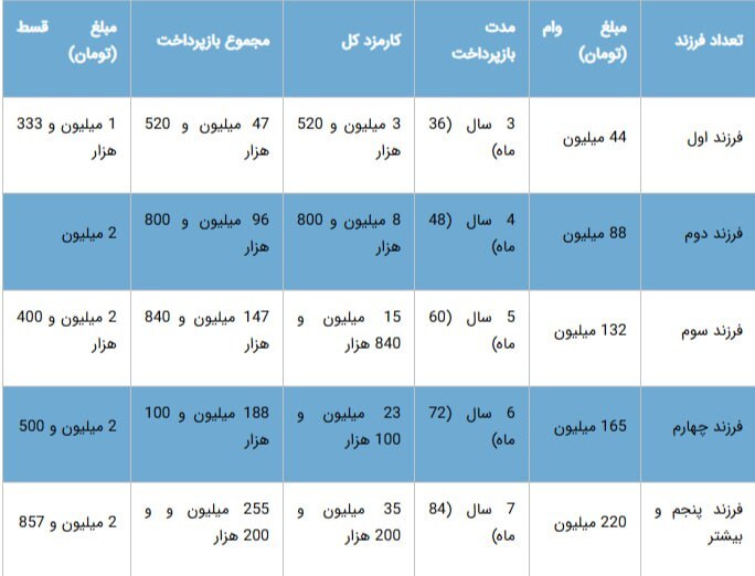 اقساط وام فرزندآوری ۱۴۰۴ چقدر است؟ + جدول جزئیات اقساط وام فرزندآوری ۱۴۰۴ چقدر است؟ + جدول جزئیات