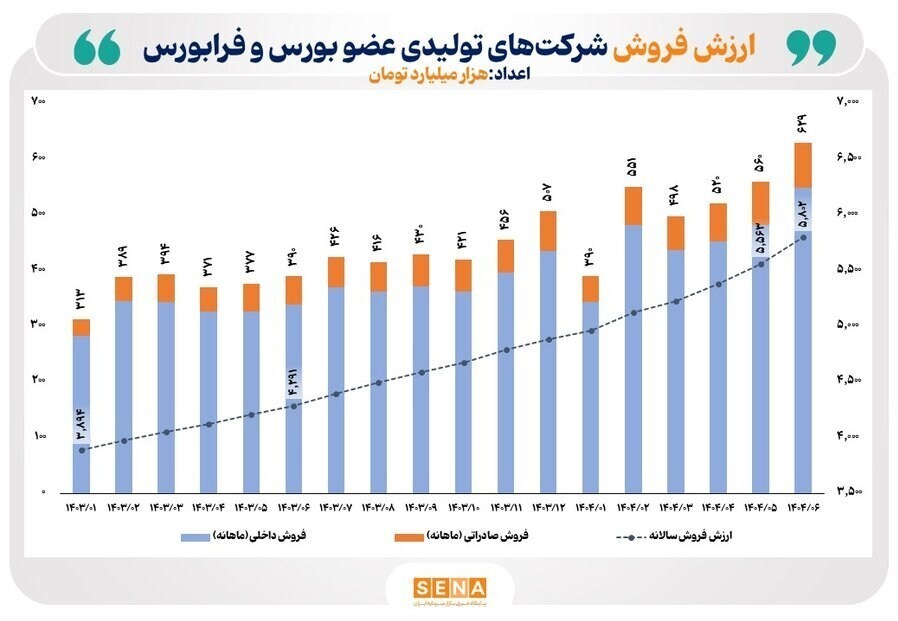 ثبت رکورد جهش ۱۲ درصدی فروش ماهانه شرکتهای بورسی (۲۳ مهر ۱۴۰۴) ثبت رکورد جهش ۱۲ درصدی فروش ماهانه شرکتهای بورسی (۲۳ مهر ۱۴۰۴)