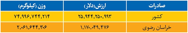 صادرات خراسان رضوی در نیمه نخست سال ۳۵ درصد رشد داشت | صادرات در مسیر توسعه صادرات خراسان رضوی در نیمه نخست سال ۳۵ درصد رشد داشت | صادرات در مسیر توسعه