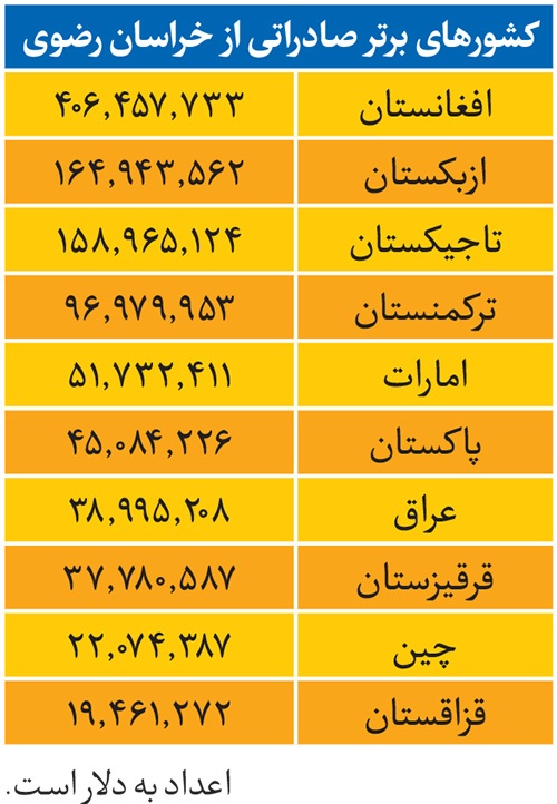 صادرات خراسان رضوی در نیمه نخست سال ۳۵ درصد رشد داشت | صادرات در مسیر توسعه صادرات خراسان رضوی در نیمه نخست سال ۳۵ درصد رشد داشت | صادرات در مسیر توسعه