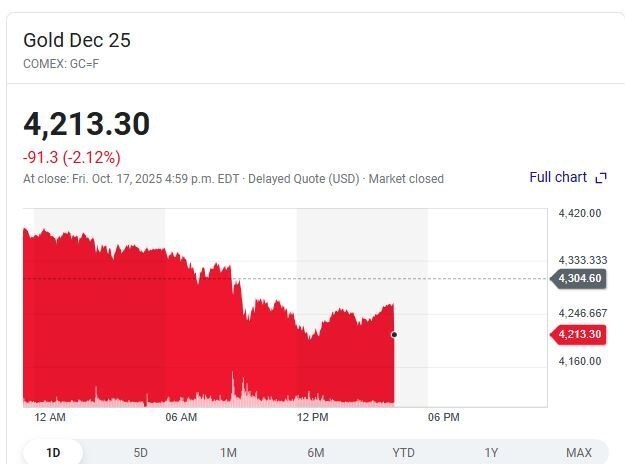 ریزش همزمان طلا، نقره، نفت و بیتکوین در بازارهای جهانی + علت (۲۶ مهر ۱۴۰۴) ریزش همزمان طلا، نقره، نفت و بیتکوین در بازارهای جهانی + علت (۲۶ مهر ۱۴۰۴)