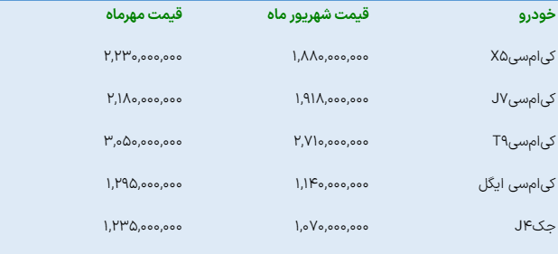 کرمان‌موتور قیمت ۵ محصول خود را بار دیگر گران کرد (۲۷ مهر ۱۴۰۴) + جدول