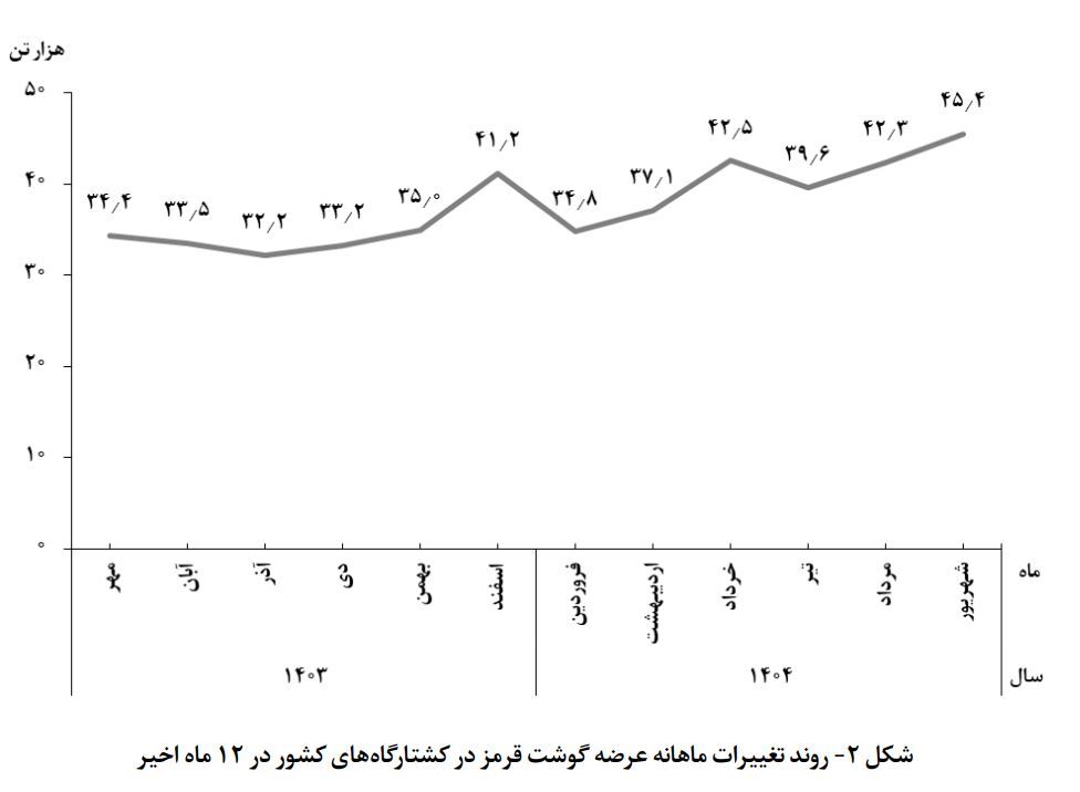 افزایش ۳۵ درصدی عرضه گوشت قرمز در شهریور ۱۴۰۴ افزایش ۳۵ درصدی عرضه گوشت قرمز در شهریور ۱۴۰۴