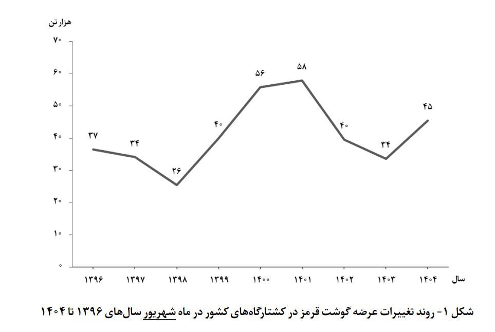 افزایش ۳۵ درصدی عرضه گوشت قرمز در شهریور ۱۴۰۴ افزایش ۳۵ درصدی عرضه گوشت قرمز در شهریور ۱۴۰۴