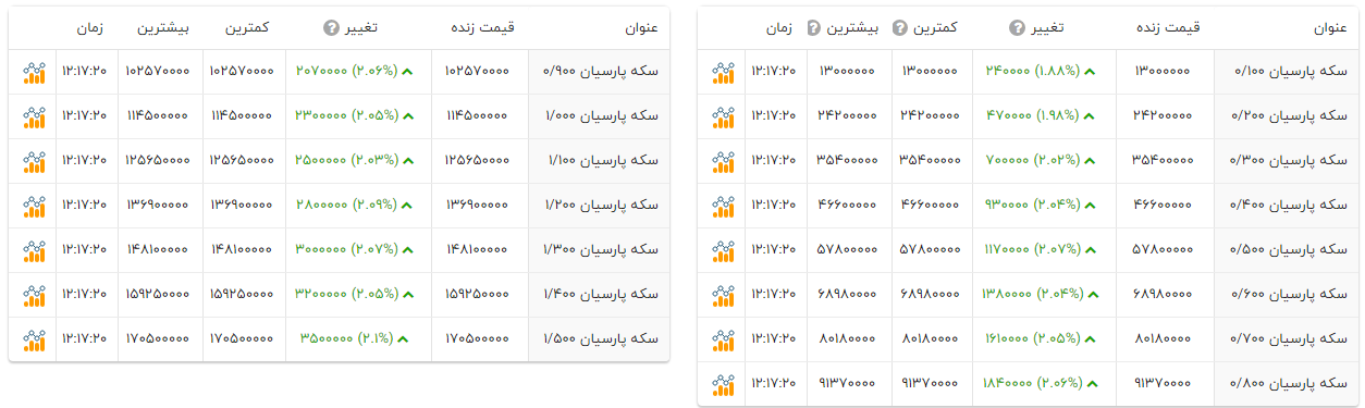 سکههای پارسیان امروز چقدر قیمت دارند؟ (۲۷ مهر ۱۴۰۴) + جدول سکههای پارسیان امروز چقدر قیمت دارند؟ (۲۷ مهر ۱۴۰۴) + جدول