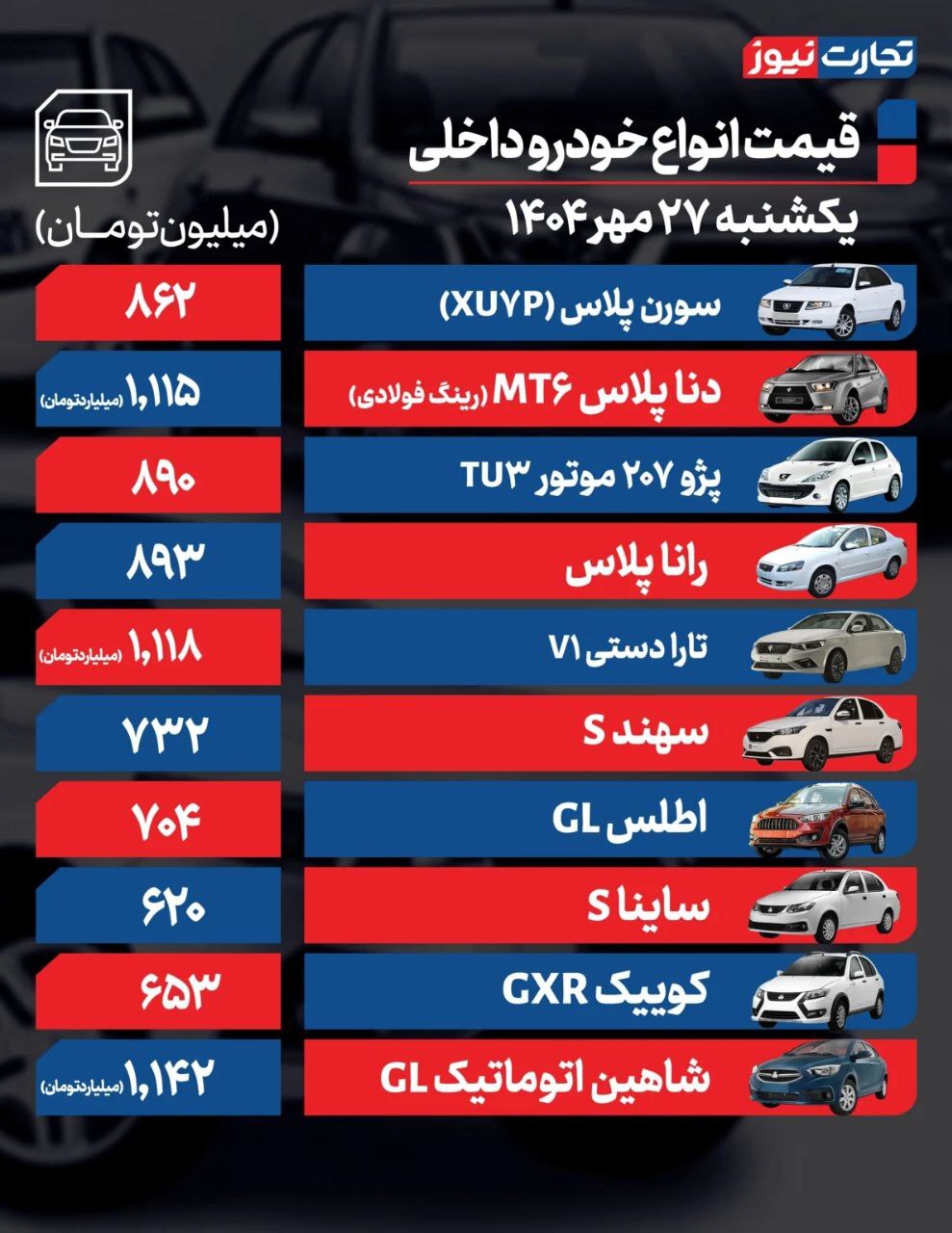 قیمت امروز خودرو داخلی و خارجی (۲۷ مهر ۱۴۰۴) + جدول قیمت امروز خودرو داخلی و خارجی (۲۷ مهر ۱۴۰۴) + جدول