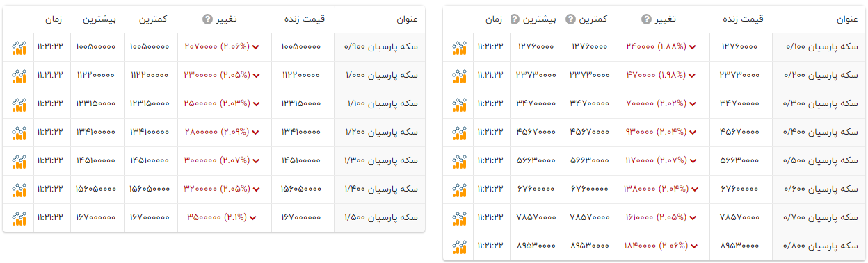 سکههای پارسیان ارزان شدند (۲۸ مهر ۱۴۰۴) + جدول قیمت سکههای پارسیان ارزان شدند (۲۸ مهر ۱۴۰۴) + جدول قیمت