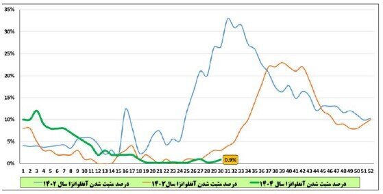 کرونا در صدر ویروسهای تنفسی طی هفته گذشته (۲۸ مهر ۱۴۰۴) کرونا در صدر ویروسهای تنفسی طی هفته گذشته (۲۸ مهر ۱۴۰۴)