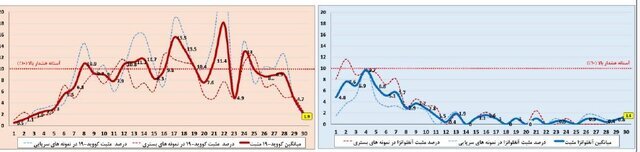 کرونا در صدر ویروسهای تنفسی طی هفته گذشته (۲۸ مهر ۱۴۰۴) کرونا در صدر ویروسهای تنفسی طی هفته گذشته (۲۸ مهر ۱۴۰۴)