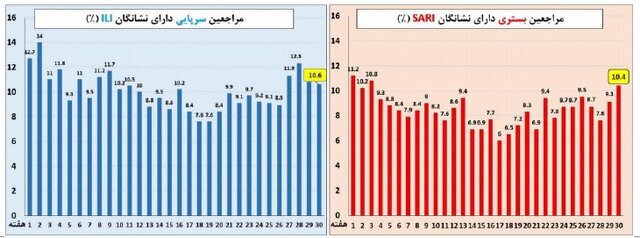 کرونا در صدر ویروسهای تنفسی طی هفته گذشته (۲۸ مهر ۱۴۰۴) کرونا در صدر ویروسهای تنفسی طی هفته گذشته (۲۸ مهر ۱۴۰۴)