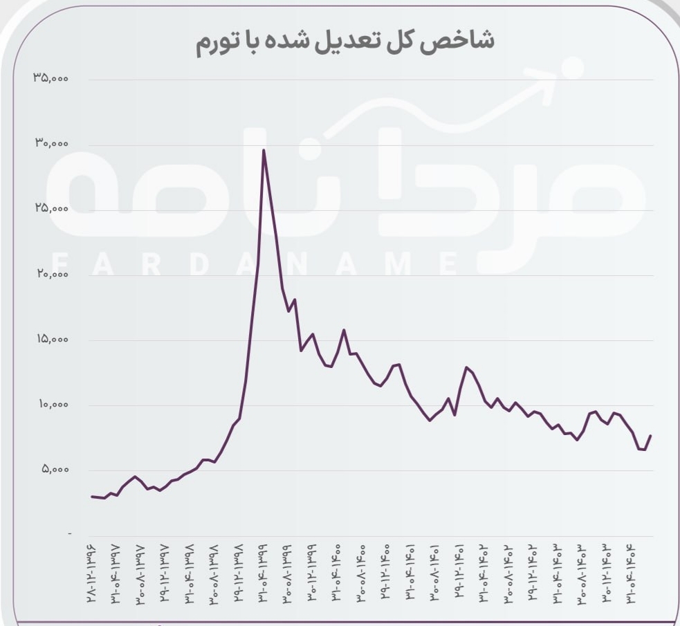 شاخص کل بورس تعدیل شده با تورم شاخص کل بورس تعدیل شده با تورم