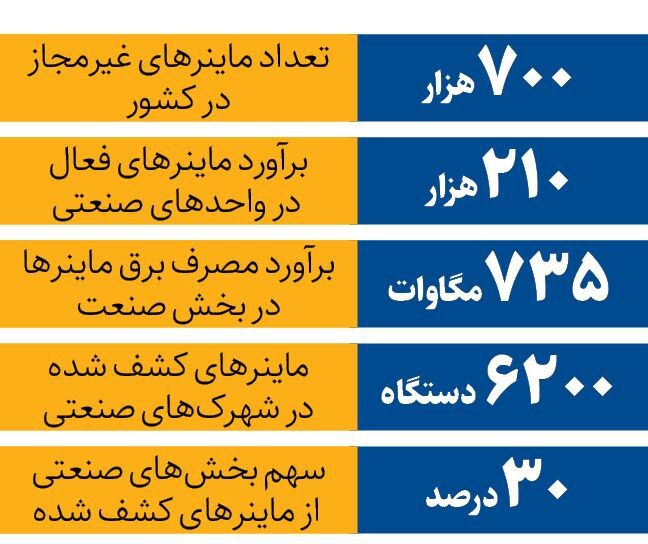 ۴ شهرک صنعتی در صدر کشفیات مزارع غیرمجاز رمزارز ۴ شهرک صنعتی در صدر کشفیات مزارع غیرمجاز رمزارز