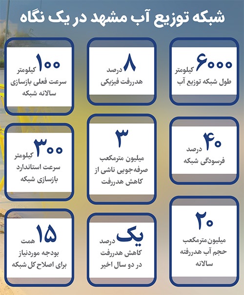 نگاهی به شبکه فرسوده توزیع آب در مشهد | بحران ۴۰ درصدی، چاره ۱۵ همتی