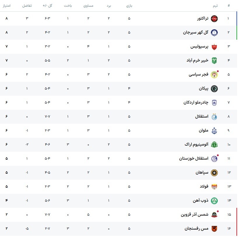 جدول لیگ برتر ایران پس از تساوی سرخابیها در هفته پنجم (۴ مهر ۱۴۰۴) | در انتظار یک صدرنشین غیرمنتظره! جدول لیگ برتر ایران پس از تساوی سرخابیها در هفته پنجم (۴ مهر ۱۴۰۴) | در انتظار یک صدرنشین غیرمنتظره!