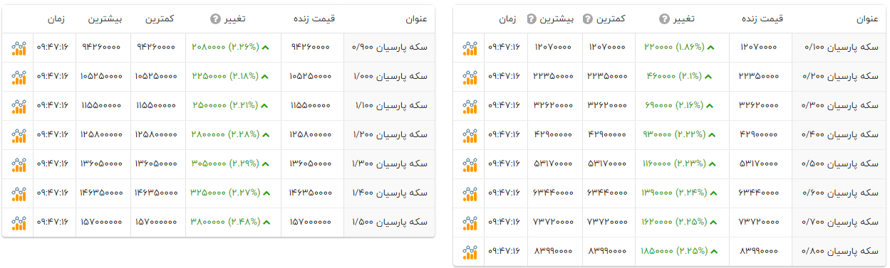 با افزایش نرخ طلا؛ سکه پارسیان چقدر تغییر کرد؟ (۵ مهر ۱۴۰۴) + جدول با افزایش نرخ طلا؛ سکه پارسیان چقدر تغییر کرد؟ (۵ مهر ۱۴۰۴) + جدول