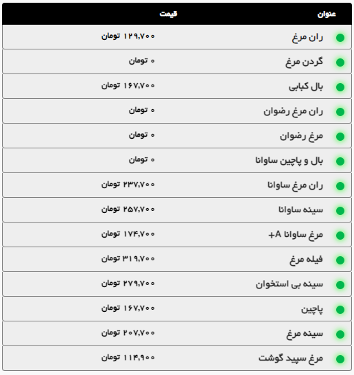 افزایش قیمت مرغ در مشهد (۵ مهر ۱۴۰۴) + جدول افزایش قیمت مرغ در مشهد (۵ مهر ۱۴۰۴) + جدول
