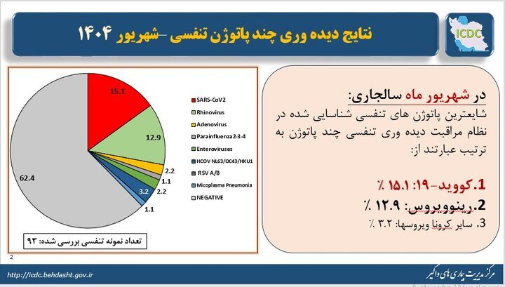 کرونا، شایعترین ویروس تنفسی کشور در شهریور ۱۴۰۴ کرونا، شایعترین ویروس تنفسی کشور در شهریور ۱۴۰۴