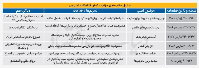 با فعالسازی مکانیسم ماشه، کدام تحریم ها علیه ایران فعال میشود؟ با فعالسازی مکانیسم ماشه، کدام تحریم ها علیه ایران فعال میشود؟