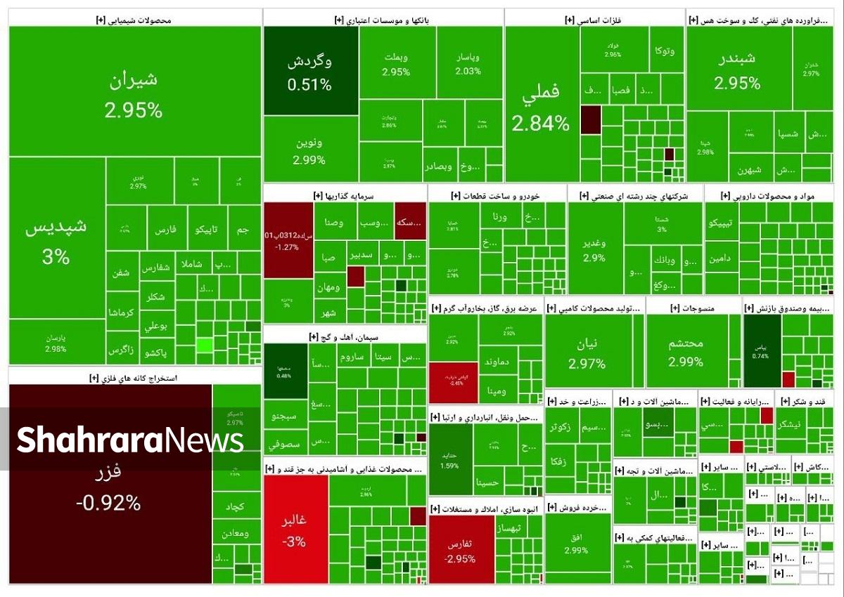 بازار سهام برای دومین روز متوالی توانست رشد شارپی بیش از ۶۱ هزار واحدی را ثبت کند و مجموع رشد این دو روز را به ۴.۵ درصد برساند.