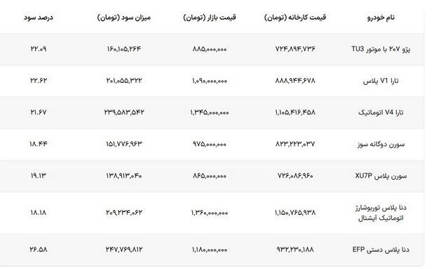 سود ثبتنام فروش فوقالعاده ایرانخودرو که از امروز آغاز شده، چقدر است؟ +جدول (۶ مهرماه ۱۴۰۴) سود ثبتنام فروش فوقالعاده ایرانخودرو که از امروز آغاز شده، چقدر است؟ +جدول (۶ مهرماه ۱۴۰۴)