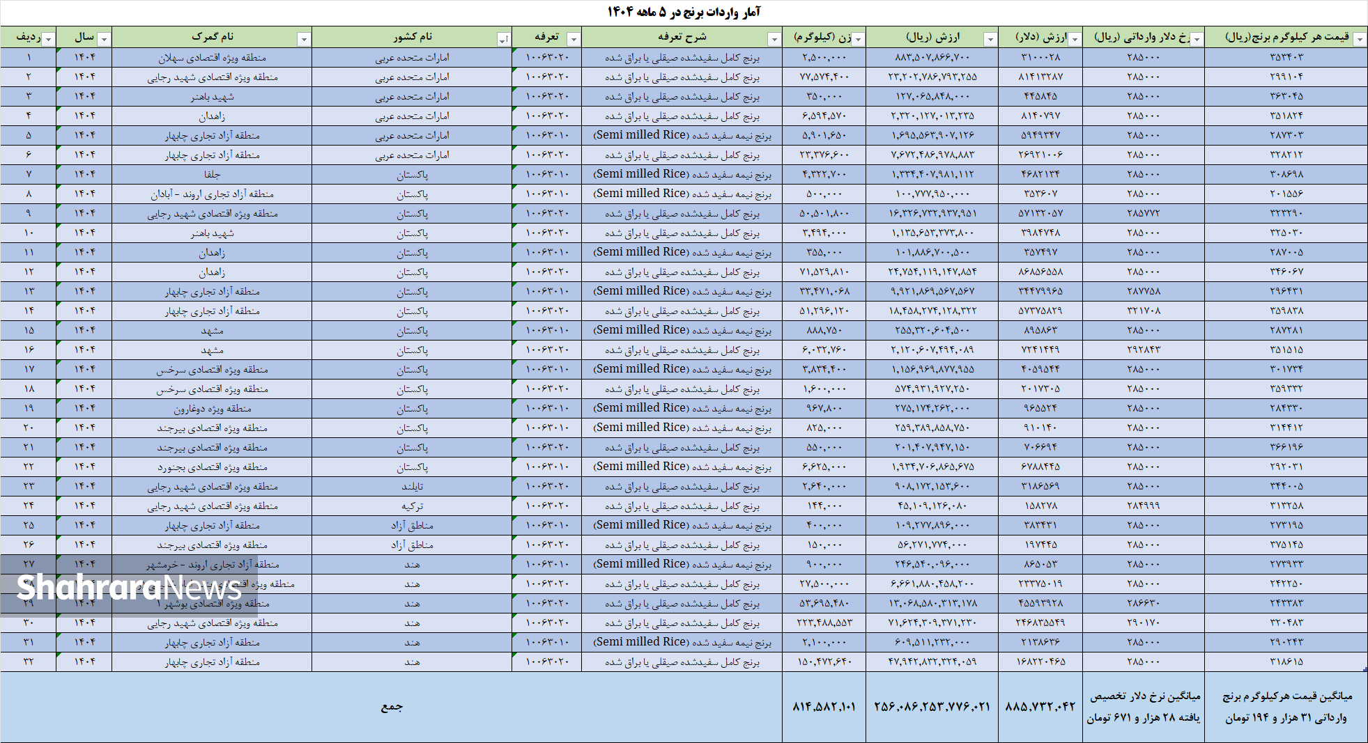 مافیای واردات برنج در ایران چگونه مردم را چپاول میکند؟ مافیای واردات برنج در ایران چگونه مردم را چپاول میکند؟