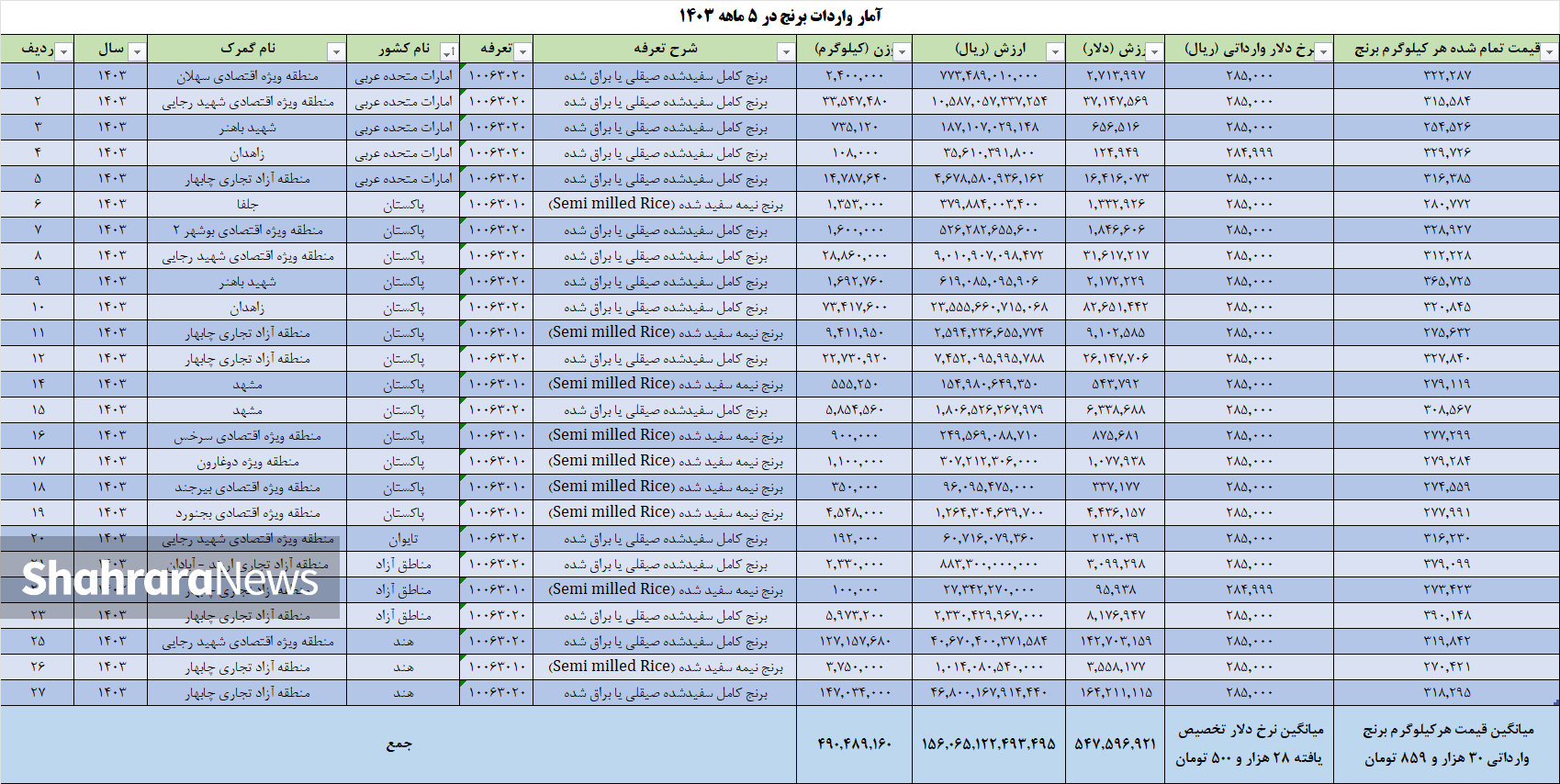 مافیای واردات برنج در ایران چگونه مردم را چپاول میکند؟ مافیای واردات برنج در ایران چگونه مردم را چپاول میکند؟