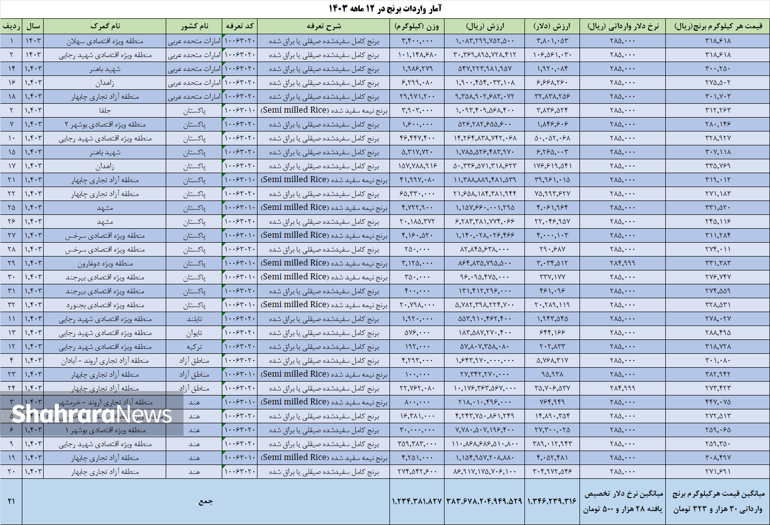 مافیای واردات برنج در ایران چگونه مردم را چپاول میکند؟ مافیای واردات برنج در ایران چگونه مردم را چپاول میکند؟