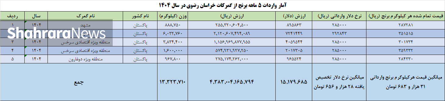 مافیای واردات برنج در ایران چگونه مردم را چپاول میکند؟ مافیای واردات برنج در ایران چگونه مردم را چپاول میکند؟