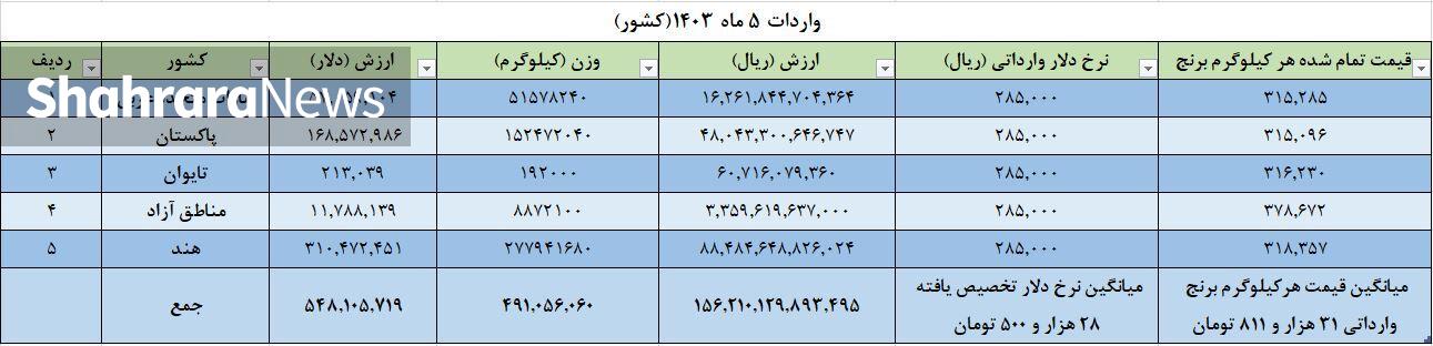 مافیای واردات برنج در ایران چگونه حق مردم را چپاول میکنند؟ مافیای واردات برنج در ایران چگونه حق مردم را چپاول میکنند؟
