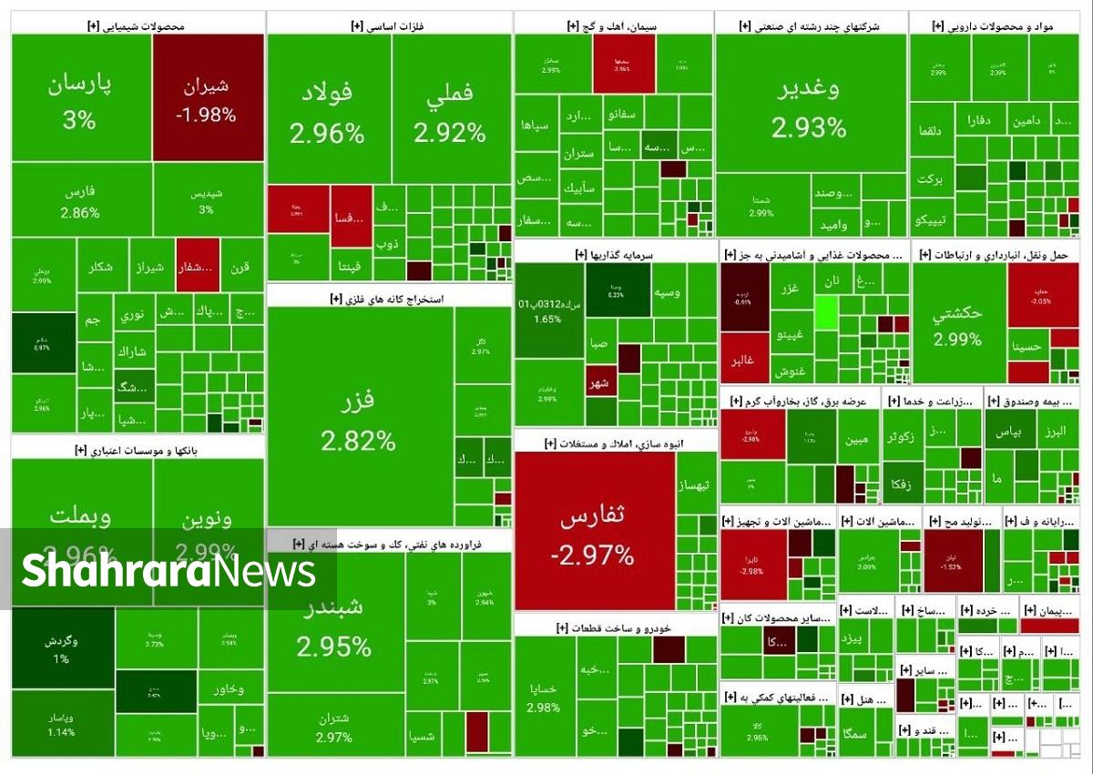 بازار سهام در سومین روز متوالی، با رشد شارپی بیش از ۶۱ هزار واحد توانست کانال ۲.۷ میلیون واحدی را فتح کند.