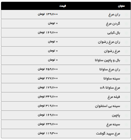 افزایش قیمت گوشت و مرغ در مشهد (۷ مهر ۱۴۰۴) + جدول افزایش قیمت گوشت و مرغ در مشهد (۷ مهر ۱۴۰۴) + جدول