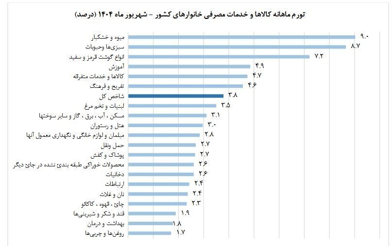 چرا تورم حبوبات از ۶۰درصد عبور کرد؟ چرا تورم حبوبات از ۶۰درصد عبور کرد؟