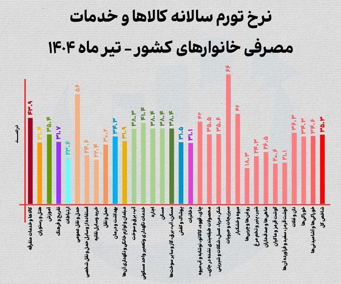 چرا تورم حبوبات از ۶۰درصد عبور کرد؟ چرا تورم حبوبات از ۶۰درصد عبور کرد؟