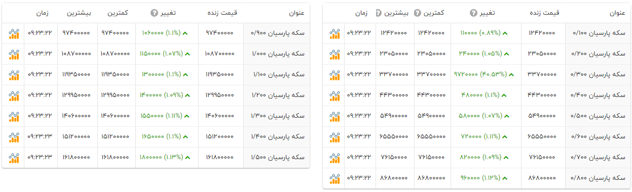 سکه‌های پارسیان گران شدند (۸ مهر ۱۴۰۴) + جدول