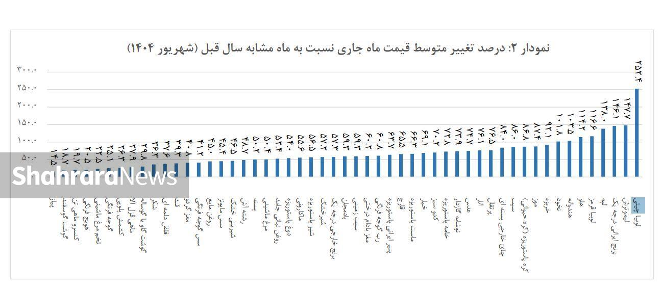 افزایش ۱۱ درصدی قیمت گوشت قرمز و مرغ ظرف یک ماه افزایش ۱۱ درصدی قیمت گوشت قرمز و مرغ ظرف یک ماه