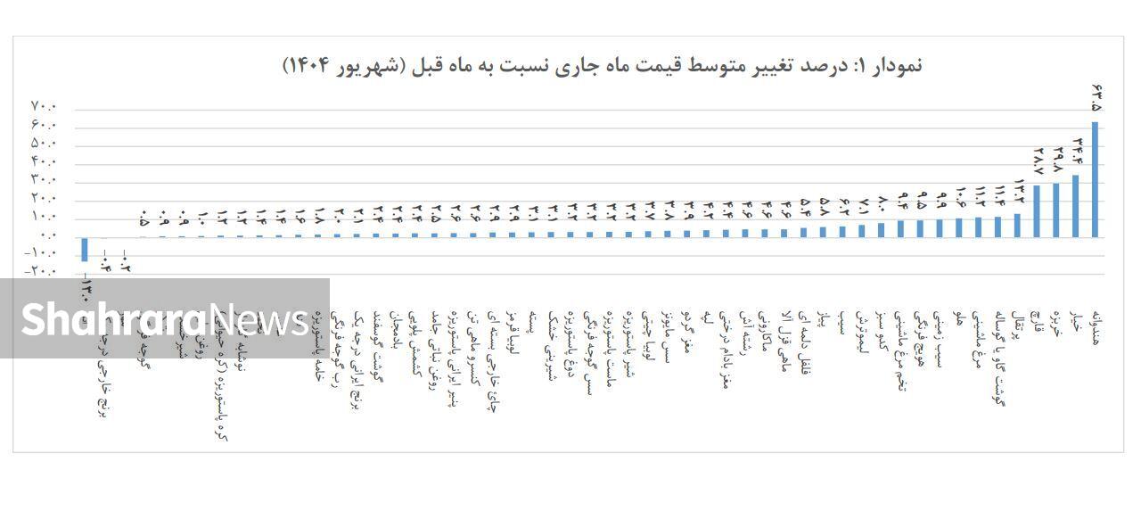 افزایش ۱۱ درصدی قیمت گوشت قرمز و مرغ ظرف یک ماه افزایش ۱۱ درصدی قیمت گوشت قرمز و مرغ ظرف یک ماه