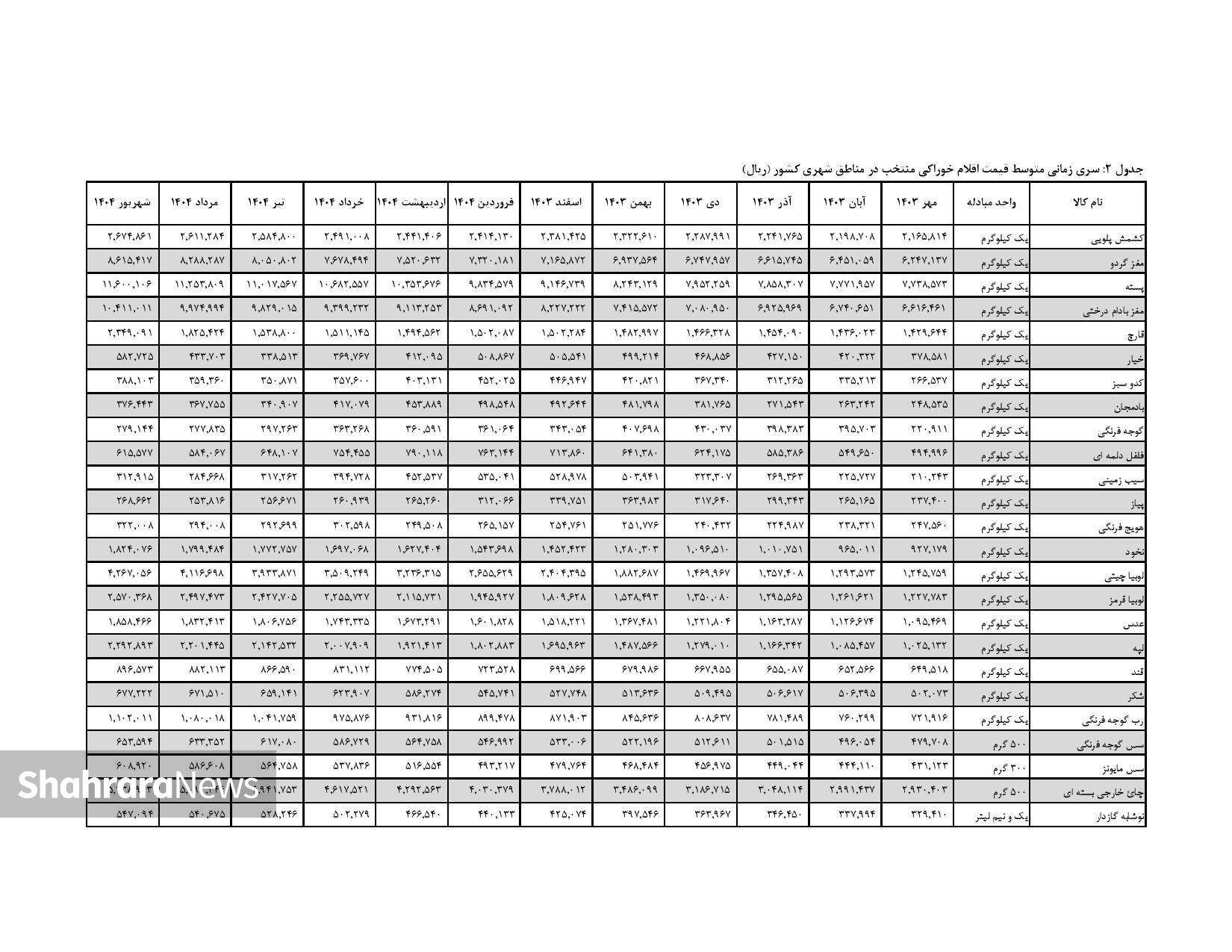 افزایش ۱۱ درصدی قیمت گوشت قرمز و مرغ ظرف یک ماه افزایش ۱۱ درصدی قیمت گوشت قرمز و مرغ ظرف یک ماه