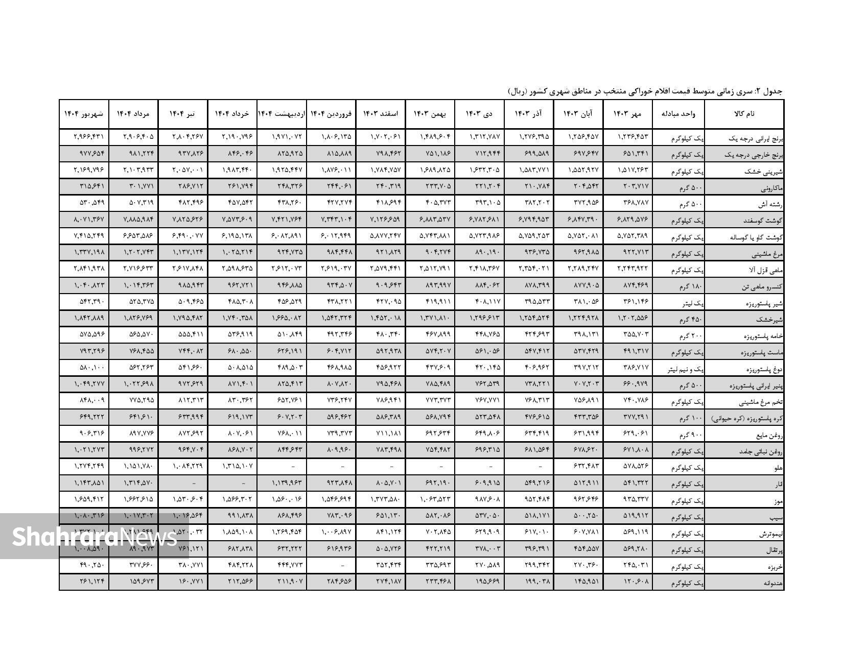 افزایش ۱۱ درصدی قیمت گوشت قرمز و مرغ ظرف یک ماه افزایش ۱۱ درصدی قیمت گوشت قرمز و مرغ ظرف یک ماه