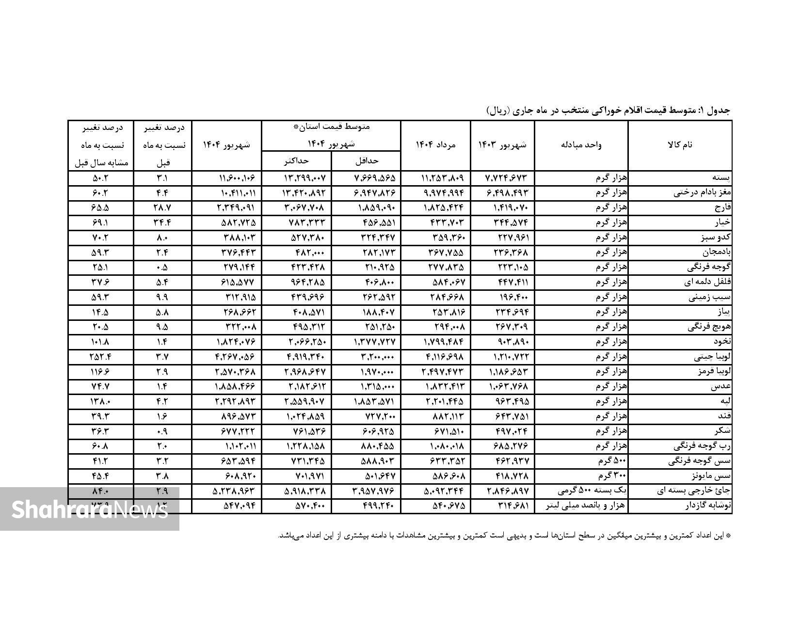 افزایش ۱۱ درصدی قیمت گوشت قرمز و مرغ ظرف یک ماه افزایش ۱۱ درصدی قیمت گوشت قرمز و مرغ ظرف یک ماه