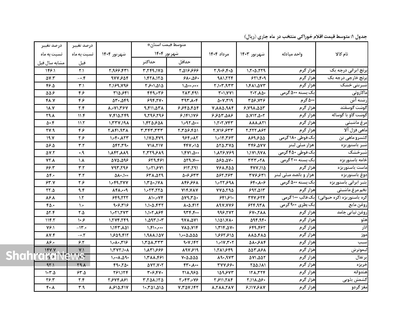 افزایش ۱۱ درصدی قیمت گوشت قرمز و مرغ ظرف یک ماه افزایش ۱۱ درصدی قیمت گوشت قرمز و مرغ ظرف یک ماه