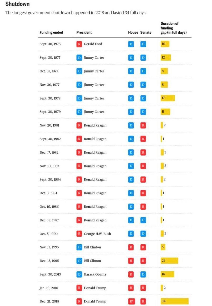 ناتوانی سنای آمریکا در تصویب بودجه دولت را تعطیل کرد ناتوانی سنای آمریکا در تصویب بودجه دولت را تعطیل کرد