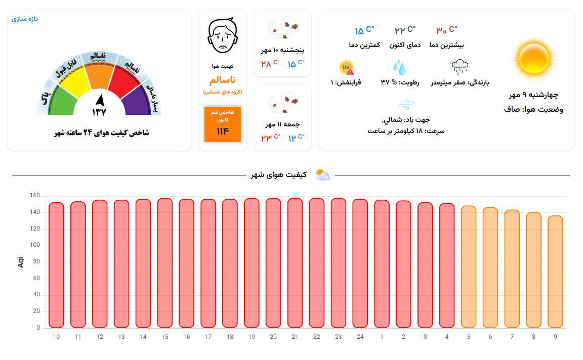 هوای ناسالم امروز (چهارشنبه، ۹ مهر ۱۴۰۴) نفس کشیدن را برای گروههای حساس سخت کرد هوای ناسالم امروز (چهارشنبه، ۹ مهر ۱۴۰۴) نفس کشیدن را برای گروههای حساس سخت کرد