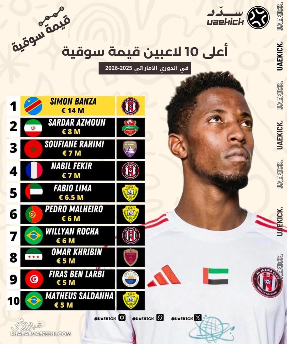 سردار آزمون، دومین بازیکن ارزشمند امارات سردار آزمون، دومین بازیکن ارزشمند امارات