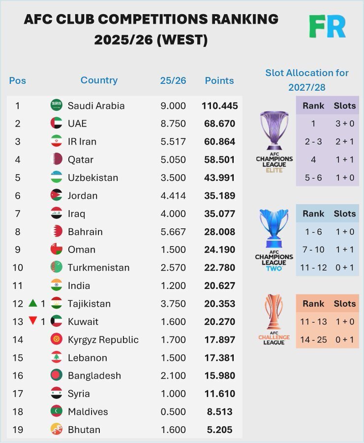 امید به افزایش سهمیه ایران در آسیا امید به افزایش سهمیه ایران در آسیا