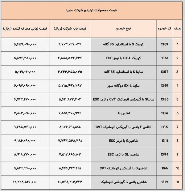 قیمت مصرفکننده ۱۱ محصول سایپا اعلام شد (یکم آبان ۱۴۰۴) قیمت مصرفکننده ۱۱ محصول سایپا اعلام شد (یکم آبان ۱۴۰۴)