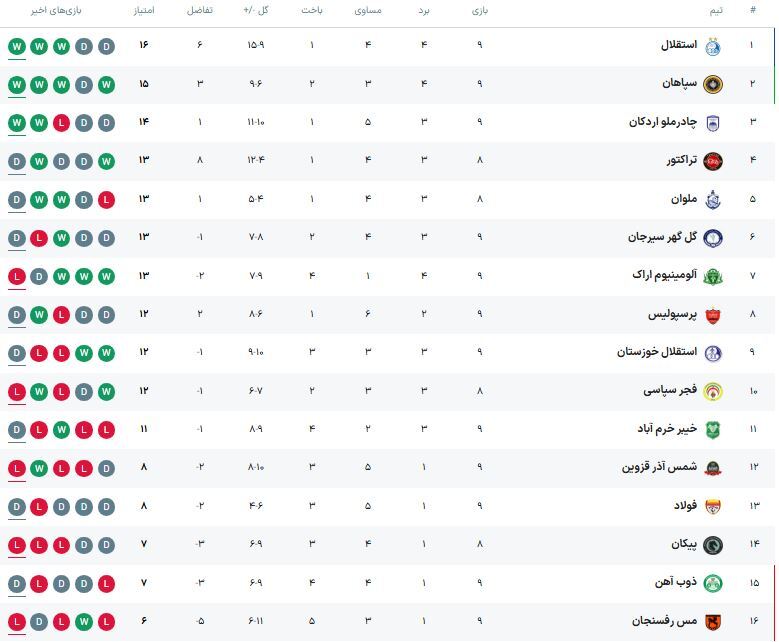 جدول لیگ ایران پس از بازگشت امتیازهای کسر شده ۳ تیم لیگ برتری (۱۰ آبان ۱۴۰۴) جدول لیگ ایران پس از بازگشت امتیازهای کسر شده ۳ تیم لیگ برتری (۱۰ آبان ۱۴۰۴)