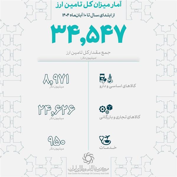 بانک مرکزی: تامین ارز کالاهای اساسی و دارو به ۹ میلیارد دلار رسید بانک مرکزی: تامین ارز کالاهای اساسی و دارو به ۹ میلیارد دلار رسید